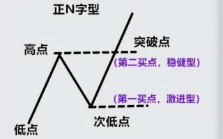 短线强势股回调洗盘之N字型买入法（图解）