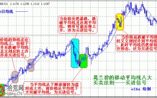 移动平均线炒股宝典（图解）