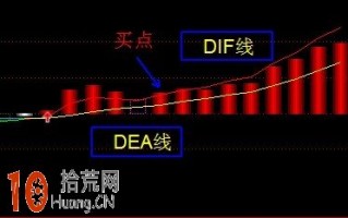 图解MACD指标形态与炒股买入法