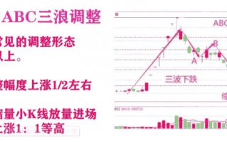 9种回调买入形态法（图解）