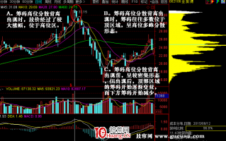 筹码背离时的趋势反转形态（图解）
