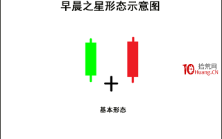 K线图高手进阶教程9：早晨之星战法（图解）