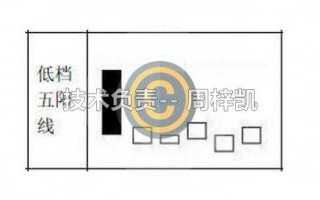 K线组合炒股口诀：低档五阳、红三兵、冉冉上升形