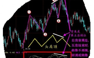 唯美MACD图解：MACD头肩顶炒股技巧