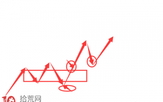 横盘突破股的常见技术回踩买入法图示
