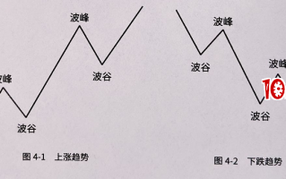 什么是趋势线炒股技术？（图解）