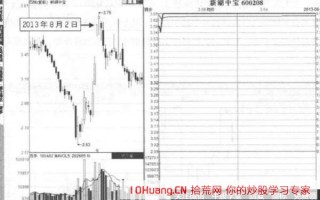 股票定增消息引起的T字板，这种涨停板值得打板买入吗？一般规律是怎样的（图解）