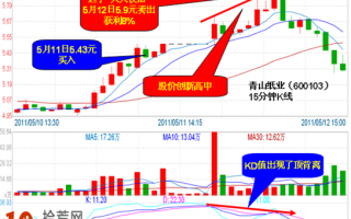 炒股大赛高手招式概览：15分钟KDJ顶背离卖出法