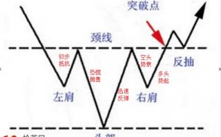 抄底操作如何画底部趋势线（图解）