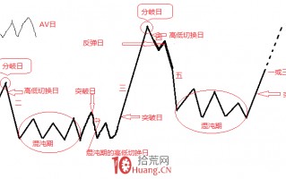 股票情绪周期观察法（图解）