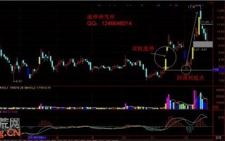 在同一价位附近，相隔15天内出现2个涨停板的K线形态要买入