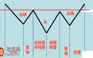 头肩底K线反转形态看盘技巧图解