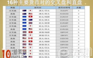 2016年外汇主要货币对有哪些