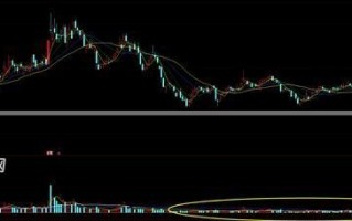 成交量基础知识3：成交量的几种表现形式（图解）