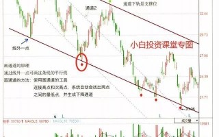 技术分析干货：通道的画法、研判原理