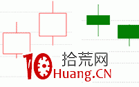 经典K线信号底部形态研究（八）：红三兵（图解）