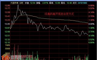 图解开盘半小时急拉5%然后一路下滑的分时图出货走势