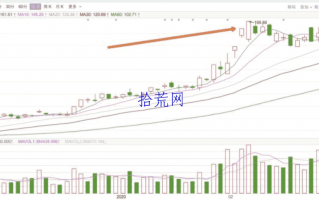如何回避光头大阳线见顶走势？（图解）