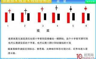 顶部K线及组合：黄昏之星（图解）