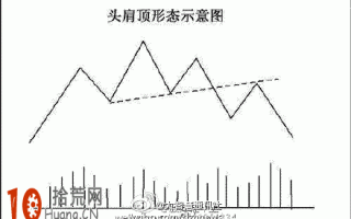 K线组合图解：头肩顶形态示意图