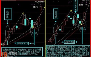 涨停板选股模型图解：强势股回档理论之复制涨停板选股法