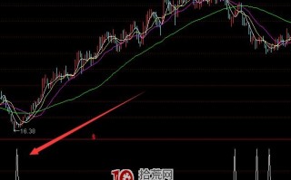 马王底部超准系例指标 通达信公式（附图）