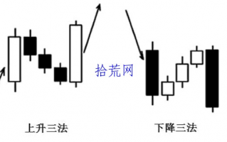 上升三法与下降三法K线形态的使用与注意事项（图解）