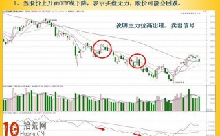 图解OBV指标卖出信号