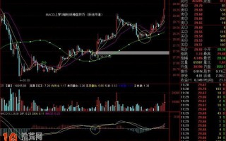 大盘暴跌后横盘行情 图解15分钟MACD指标的炒股技巧