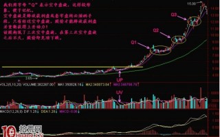 图解空中盘旋式洗盘形态规律