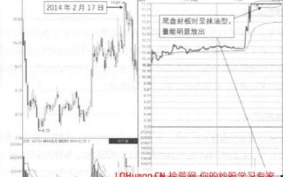 尾盘抹油板的涨停打板技巧（图解）