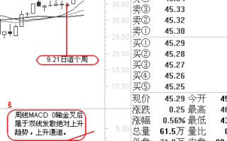 图解MACD指标大周期与小周期不同步时 买卖交易如何操作