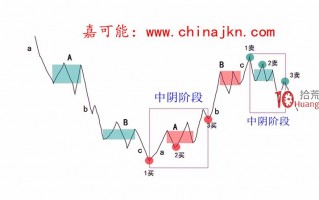 缠论入门教程13：《缠论迷茫区域：中阴阶段》（图解）