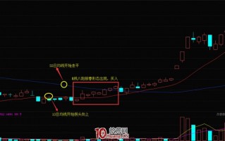 K线八阳报春形态的买股技巧（图解）