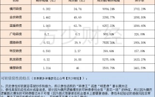 可转债三大必杀技之二：明星债出动，必有大肉！（图解）