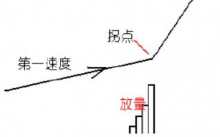 突破买入法之放量打拐原理（图解）