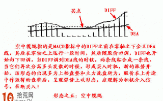 实例图解MACD经典买入形态：空中缆绳