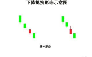 K线图高手进阶教程45：下降抵抗形K线战法（图解）