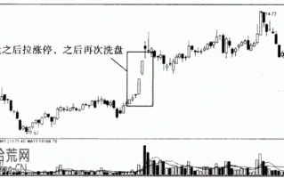 图解边拉边洗式涨停板的炒股技巧