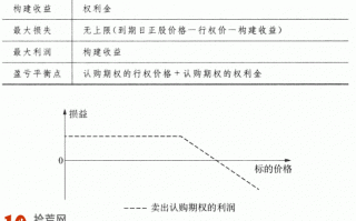 期权交易策略教程：卖出认购期权的交易策略详解