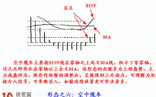 实例图解MACD经典买入形态：空中缆车