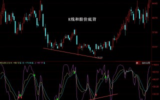 KDJ买入形态：K线和股价底背离（图解）