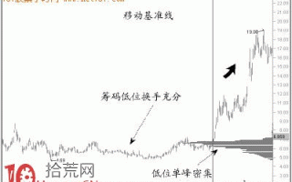 K线图移动筹码成本分布基本形态图解