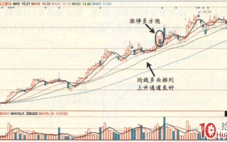 涨停板高手进阶教程 82：涨停多方炮，在上升通道找机会（图解）