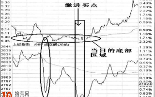 图解什么是分时图激进买点买入法（逆大盘走势）