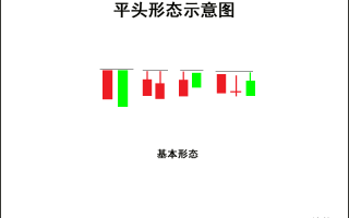 K线图高手进阶教程59：平头K线战法（图解）