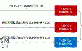 什么是上证50优选指数 上证50优选ETF的投资技巧