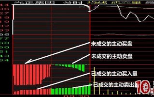 竞价排量：怎么看竞价图量能与红绿柱（图解）