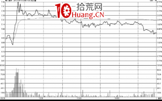 分时图走势钓鱼线的日内交易卖点（图解）