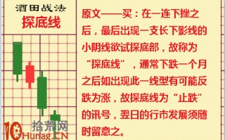 酒田K线战法图解(8)：探底线是暂时止跌信号